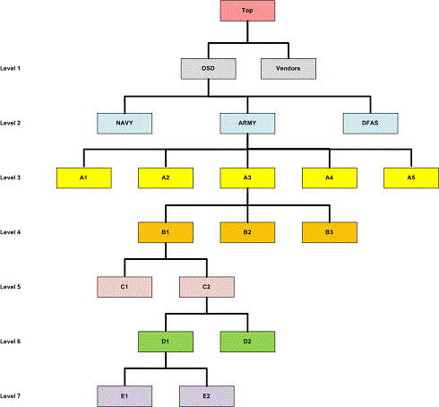 Group Structure in Procurement Integrated Enterprise Environment