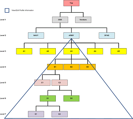 Group Levels in WAWF