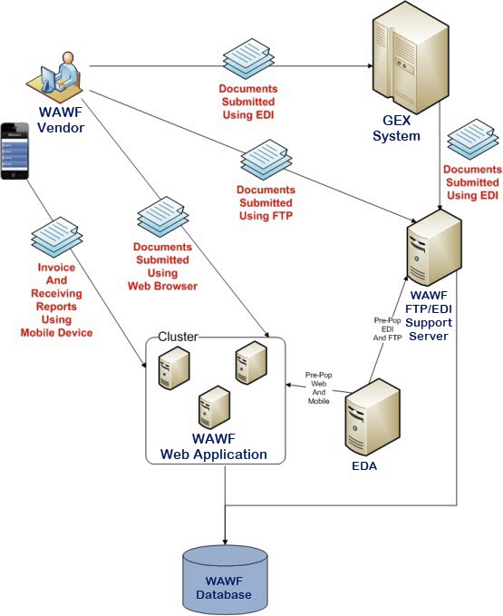  Vendor document submission